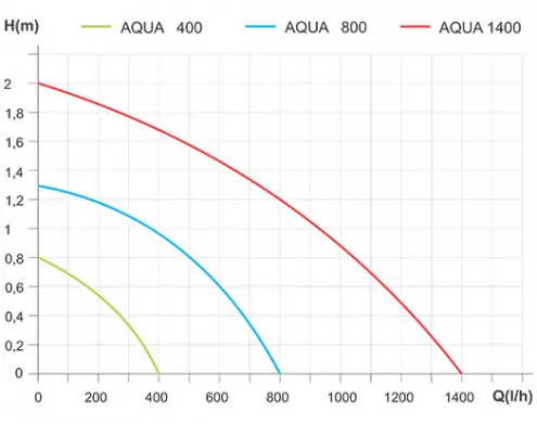 Potapajuća pumpa za fontanu AQUA 1400