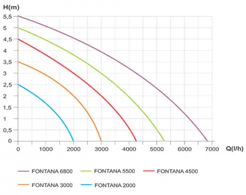 Potapajuća pumpa FONTANA 4500
