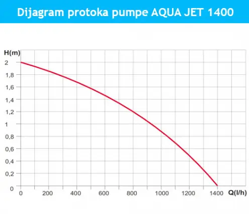 Potapajuća pumpa za fontanu AQUA 1400 JET