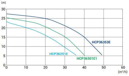 Hayward HCP3600 43m3/h T IE3 pumpa za javne bazene