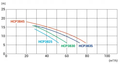 Hayward HCP3800 50m3/h T IE3 pumpa za javne bazene