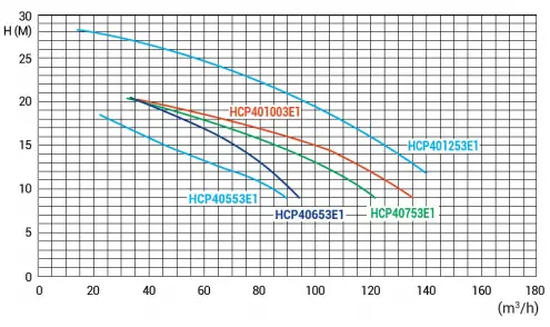 Hayward HCP 4000 84,2m3/h T IE3 pumpa za javne bazene