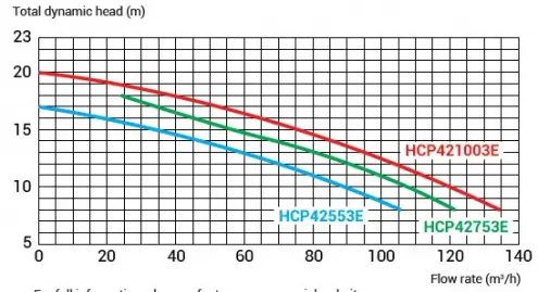 Hayward HCP4200 68m3/h T IE3 pumpa za javne bazene