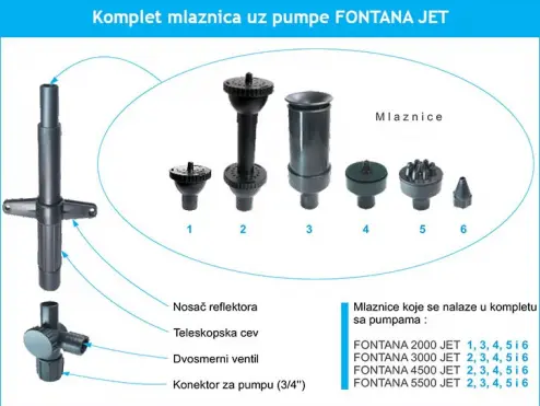 JET SET Hydrena - set mlaznica